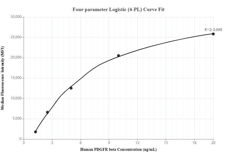 Cytometric bead array standard curve of MP00006-2